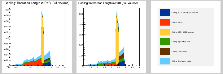 Cabling: MB in PXB (Full volume)